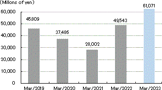 Graph: Net sales