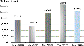 Graph: Net sales