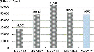 Graph: Net sales