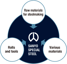 Figure: Raw Material & Supply Department